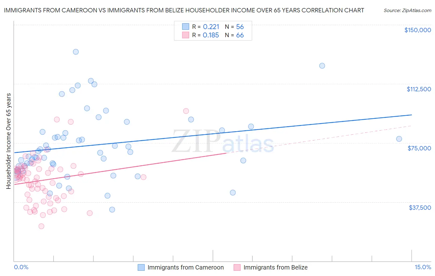 Immigrants from Cameroon vs Immigrants from Belize Householder Income Over 65 years