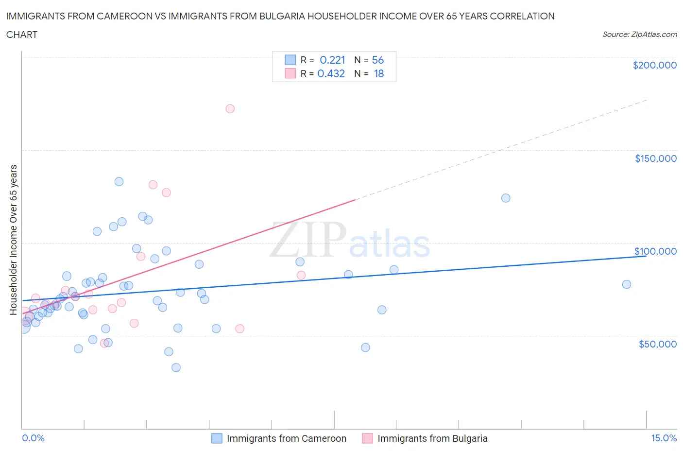 Immigrants from Cameroon vs Immigrants from Bulgaria Householder Income Over 65 years