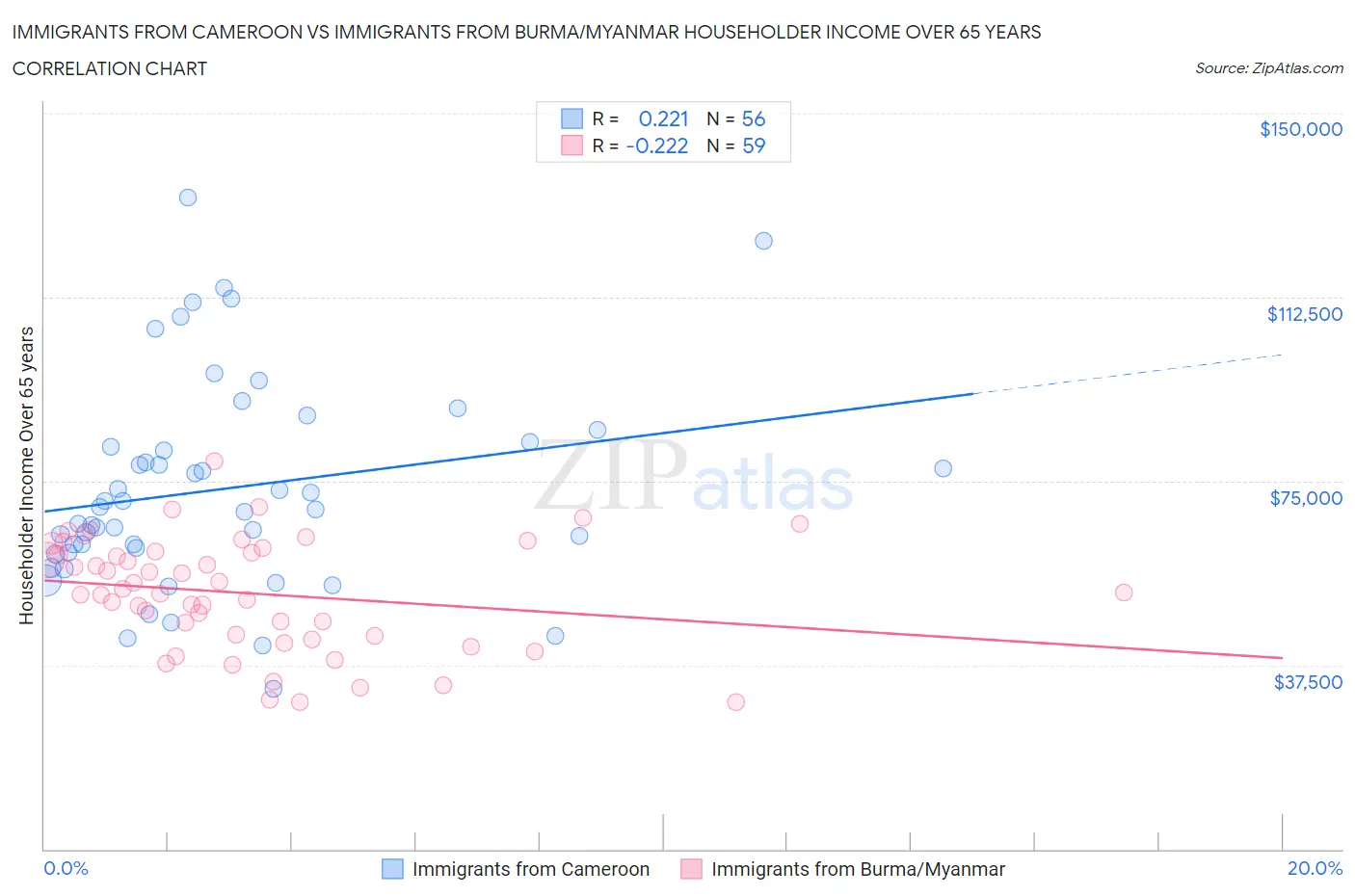 Immigrants from Cameroon vs Immigrants from Burma/Myanmar Householder Income Over 65 years