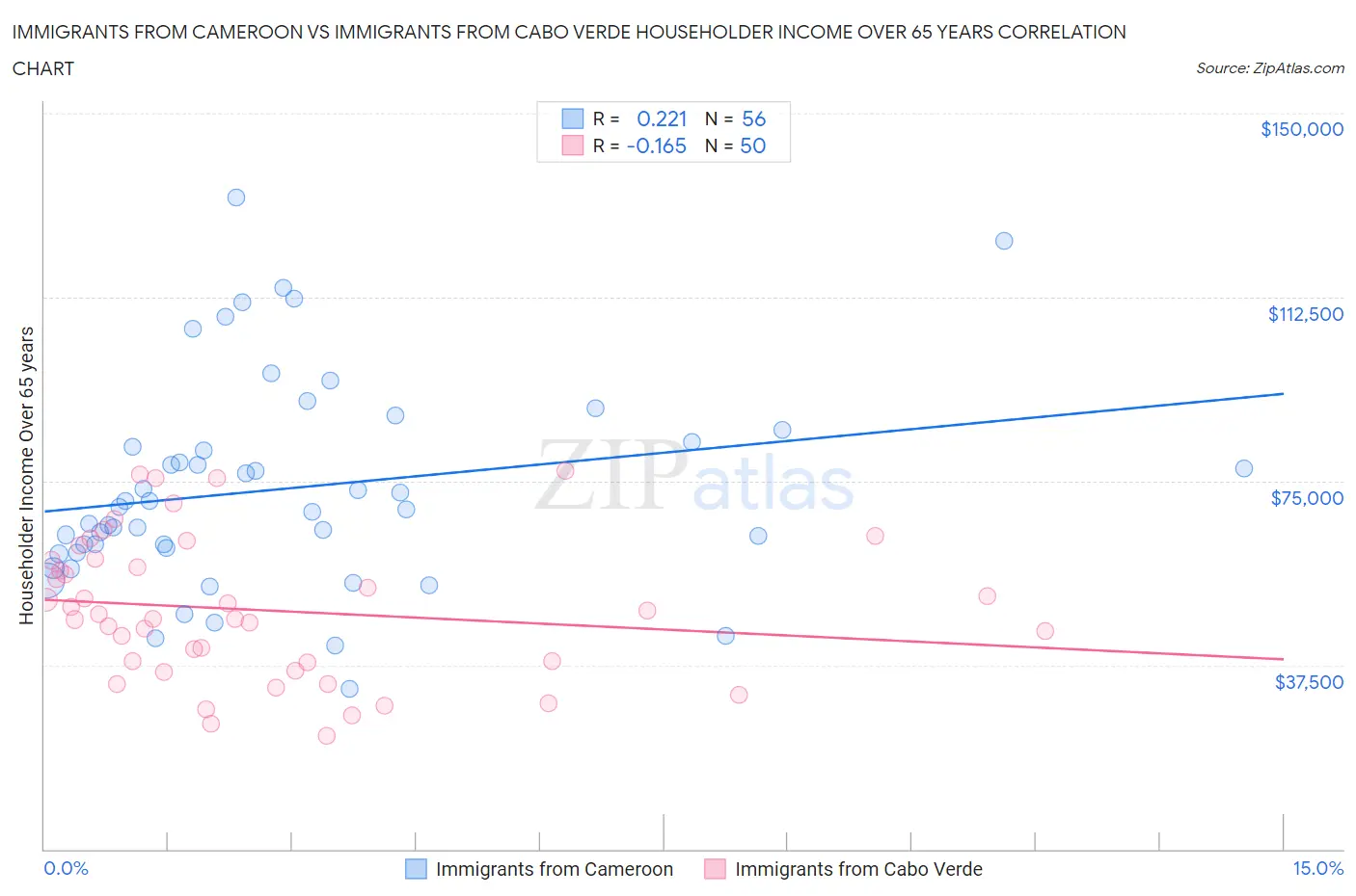 Immigrants from Cameroon vs Immigrants from Cabo Verde Householder Income Over 65 years