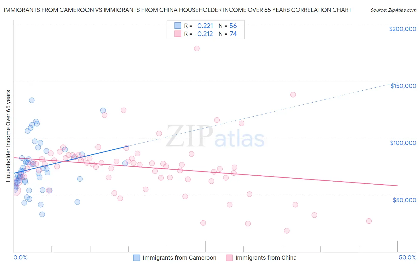 Immigrants from Cameroon vs Immigrants from China Householder Income Over 65 years