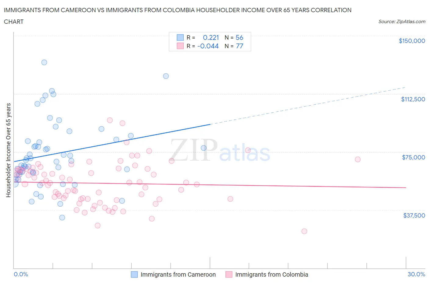 Immigrants from Cameroon vs Immigrants from Colombia Householder Income Over 65 years