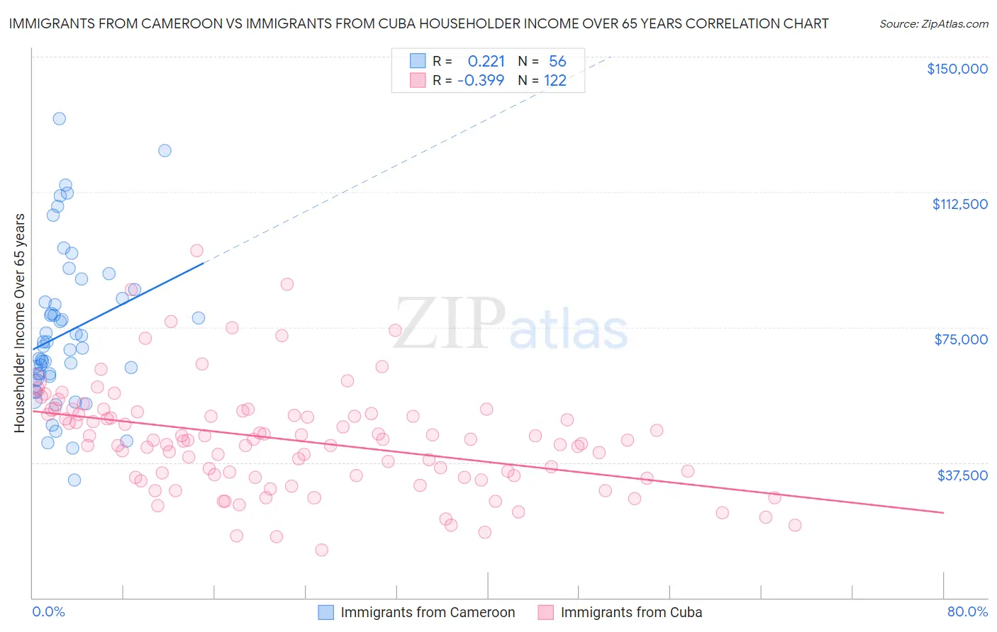 Immigrants from Cameroon vs Immigrants from Cuba Householder Income Over 65 years