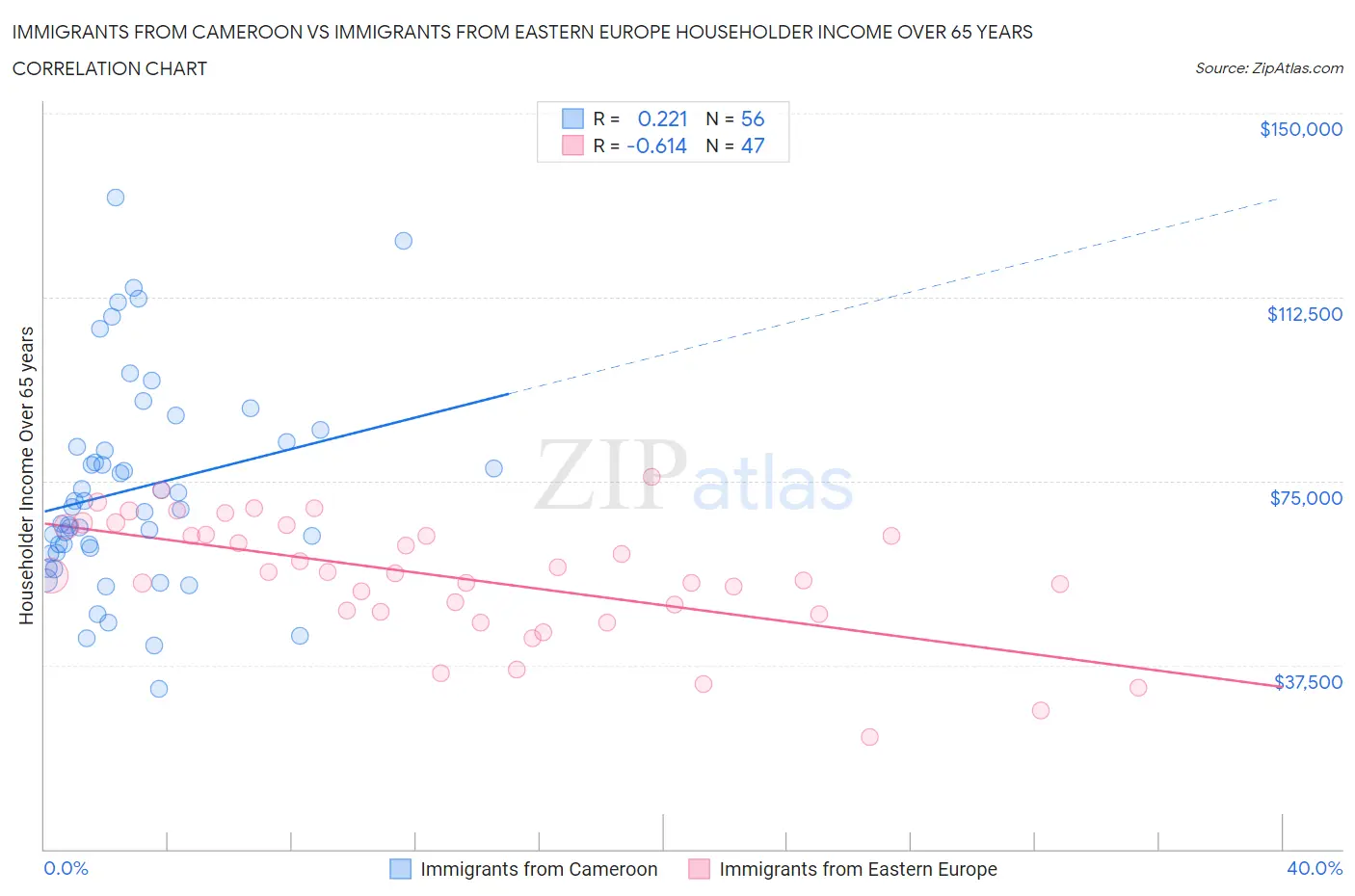 Immigrants from Cameroon vs Immigrants from Eastern Europe Householder Income Over 65 years