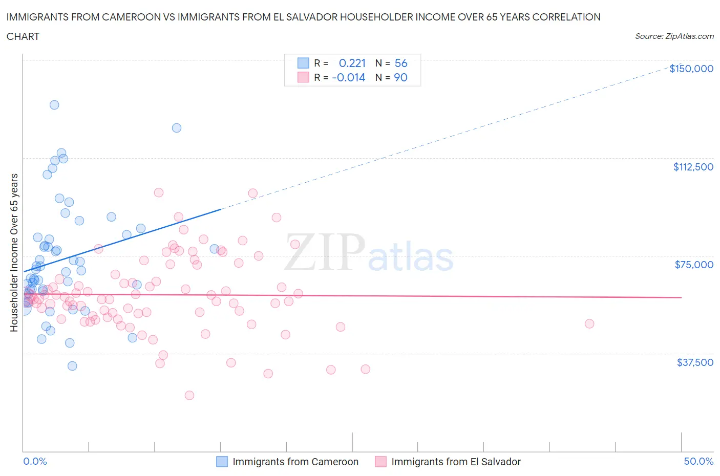 Immigrants from Cameroon vs Immigrants from El Salvador Householder Income Over 65 years