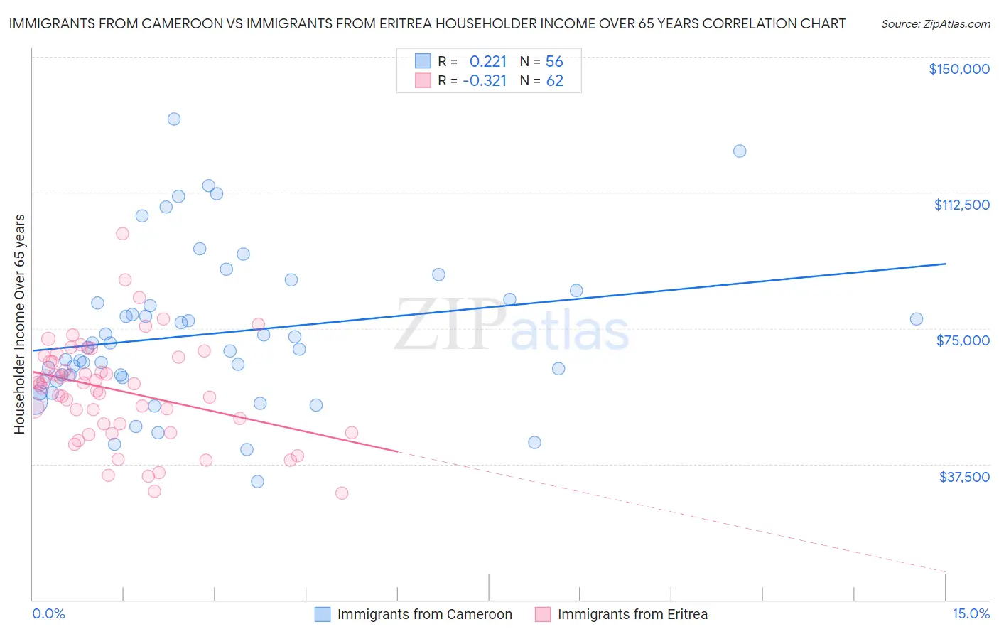 Immigrants from Cameroon vs Immigrants from Eritrea Householder Income Over 65 years
