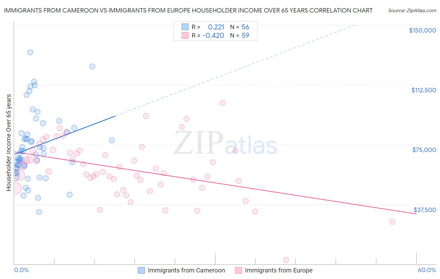 Immigrants from Cameroon vs Immigrants from Europe Householder Income Over 65 years