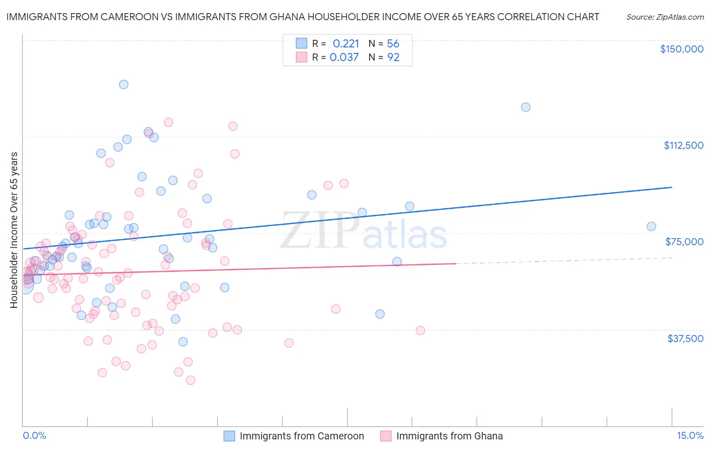 Immigrants from Cameroon vs Immigrants from Ghana Householder Income Over 65 years