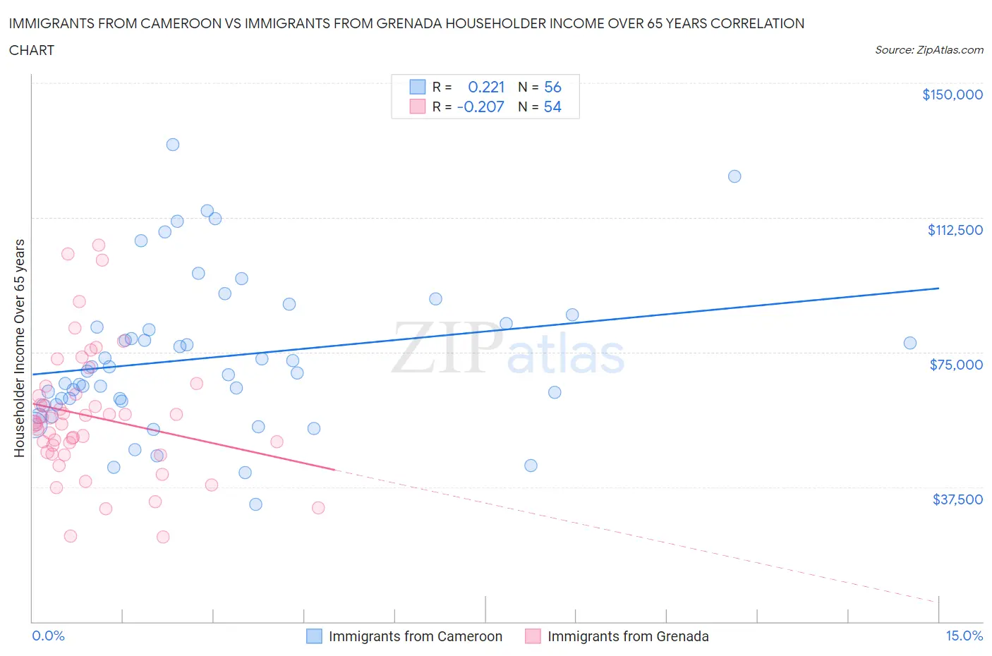 Immigrants from Cameroon vs Immigrants from Grenada Householder Income Over 65 years