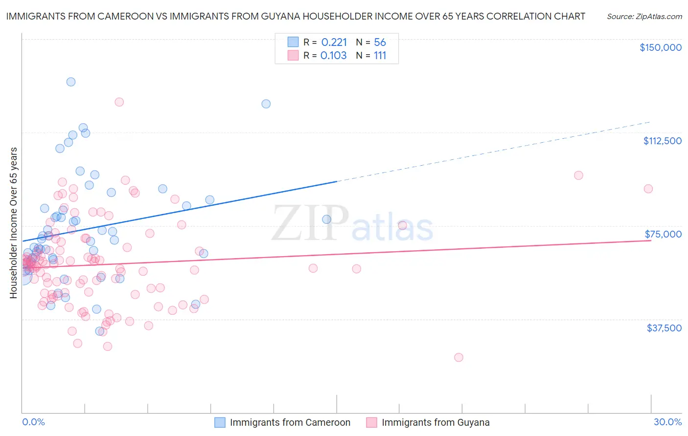 Immigrants from Cameroon vs Immigrants from Guyana Householder Income Over 65 years