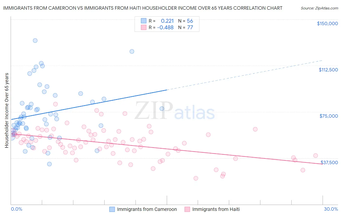 Immigrants from Cameroon vs Immigrants from Haiti Householder Income Over 65 years
