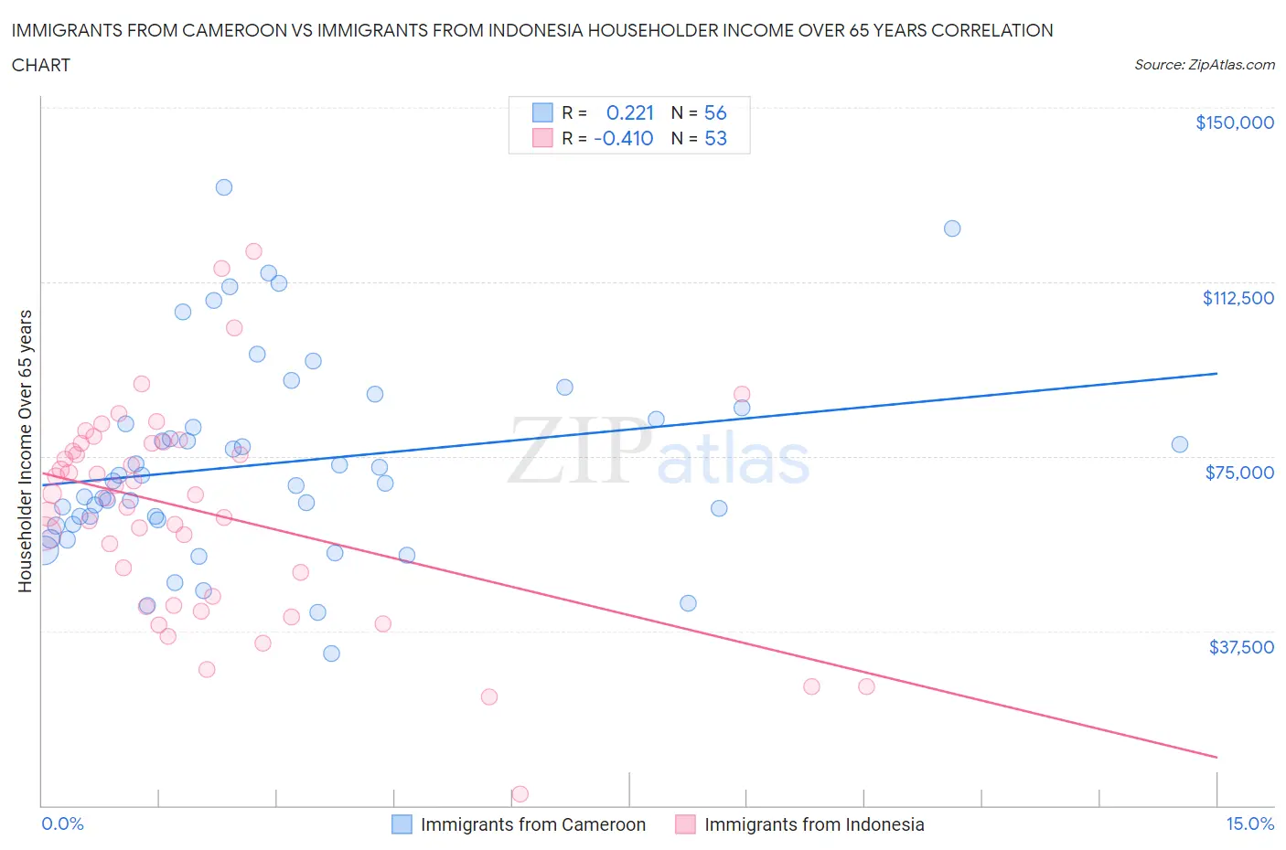 Immigrants from Cameroon vs Immigrants from Indonesia Householder Income Over 65 years