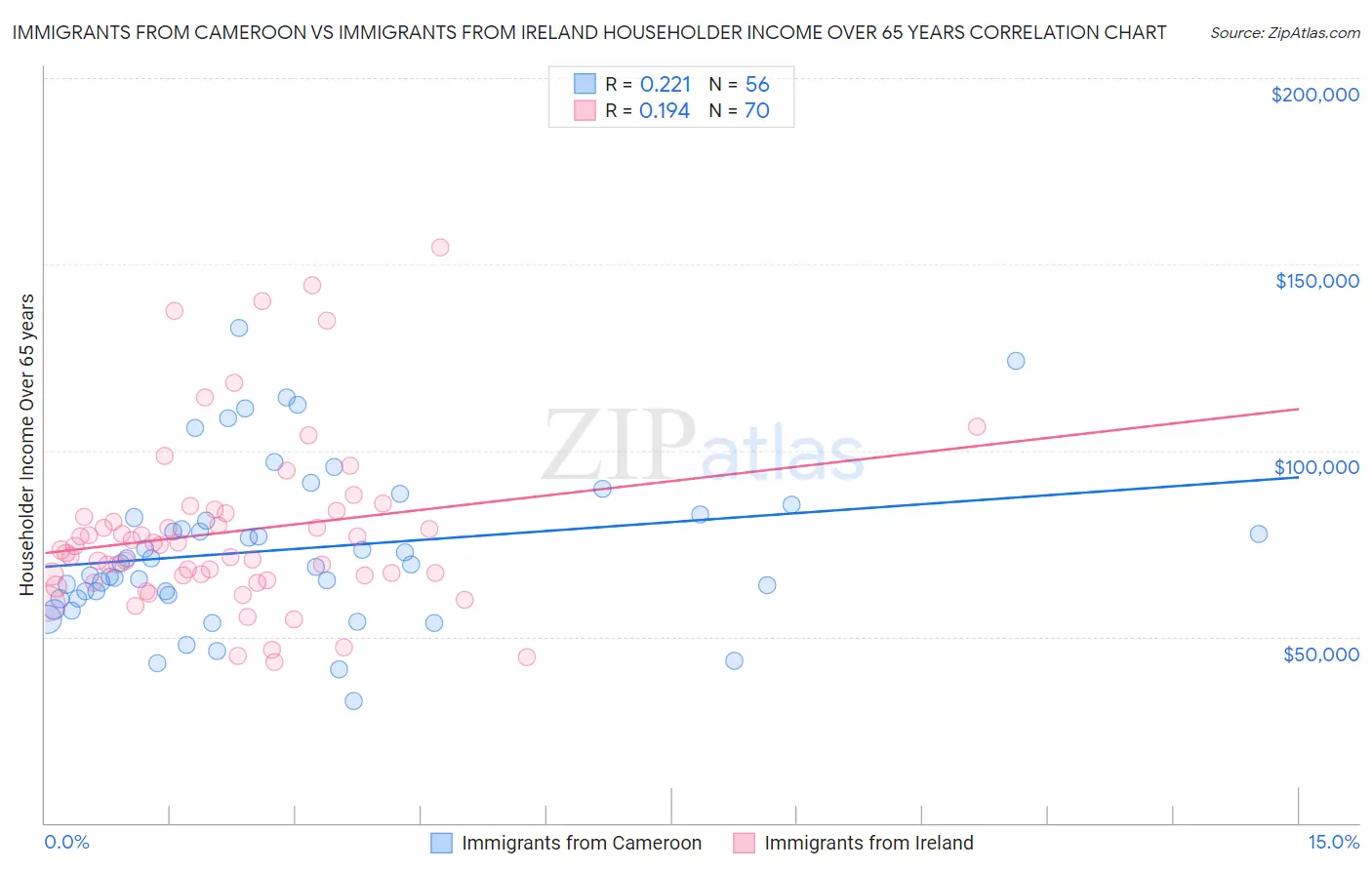 Immigrants from Cameroon vs Immigrants from Ireland Householder Income Over 65 years
