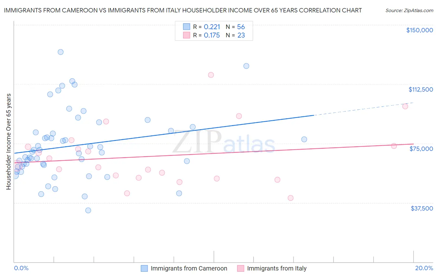Immigrants from Cameroon vs Immigrants from Italy Householder Income Over 65 years