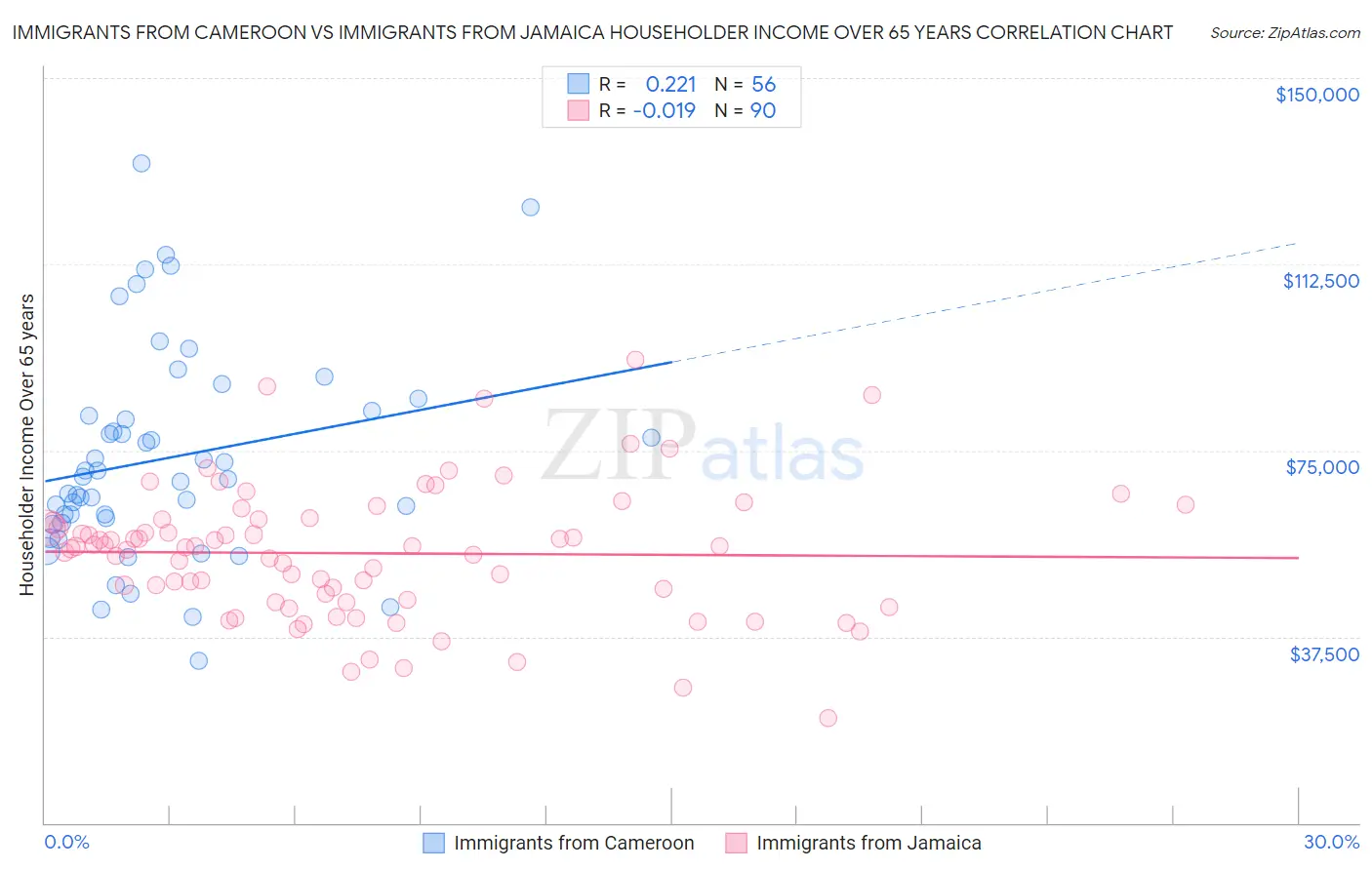 Immigrants from Cameroon vs Immigrants from Jamaica Householder Income Over 65 years