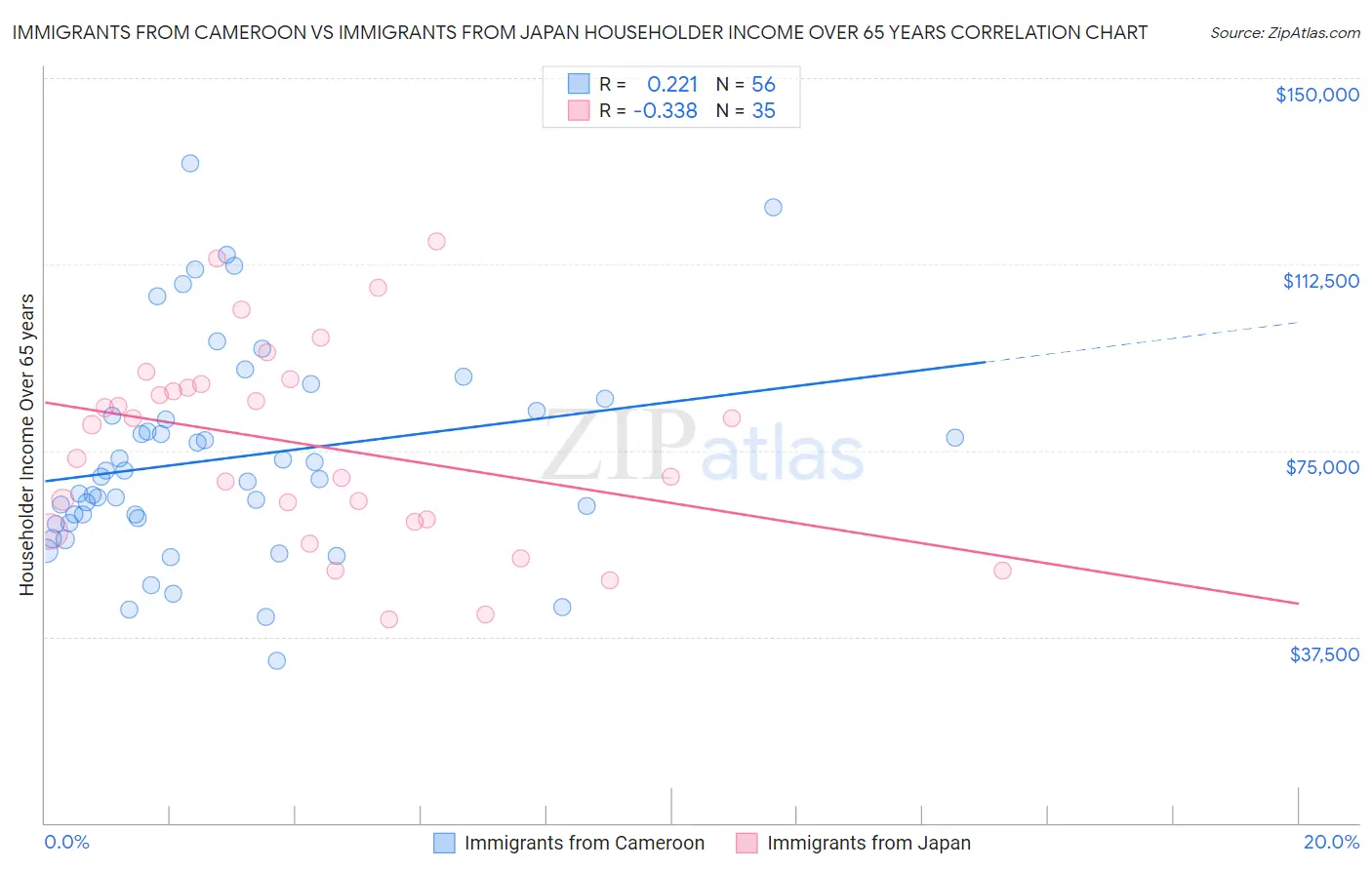 Immigrants from Cameroon vs Immigrants from Japan Householder Income Over 65 years