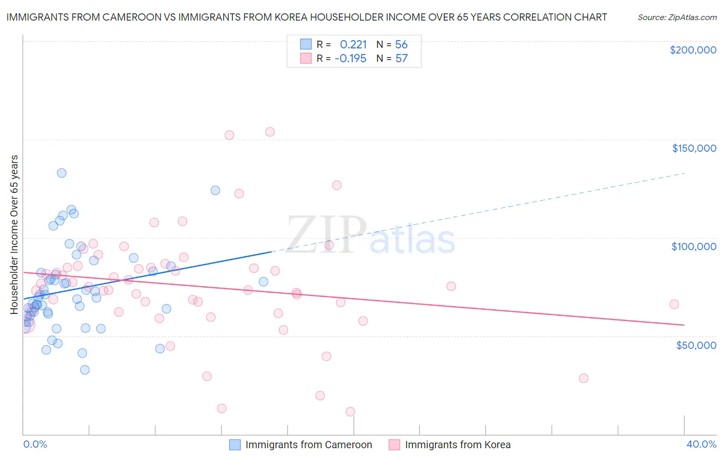 Immigrants from Cameroon vs Immigrants from Korea Householder Income Over 65 years