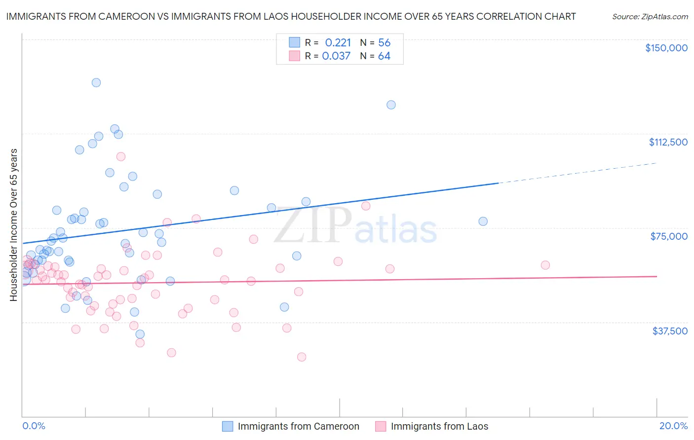 Immigrants from Cameroon vs Immigrants from Laos Householder Income Over 65 years