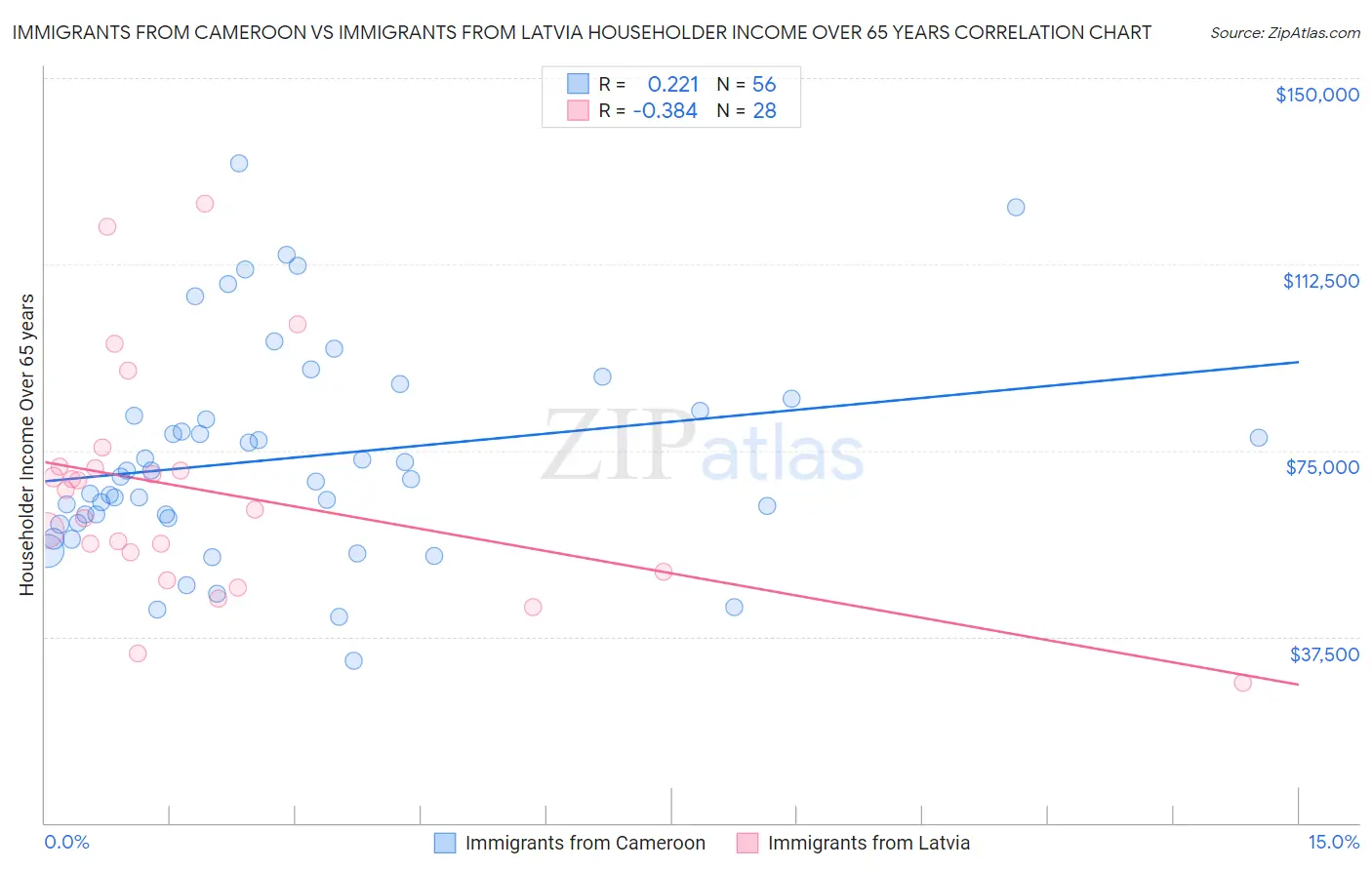 Immigrants from Cameroon vs Immigrants from Latvia Householder Income Over 65 years