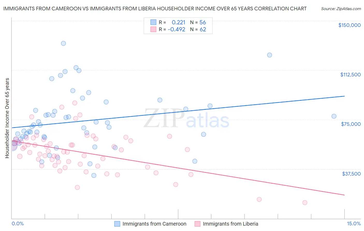 Immigrants from Cameroon vs Immigrants from Liberia Householder Income Over 65 years