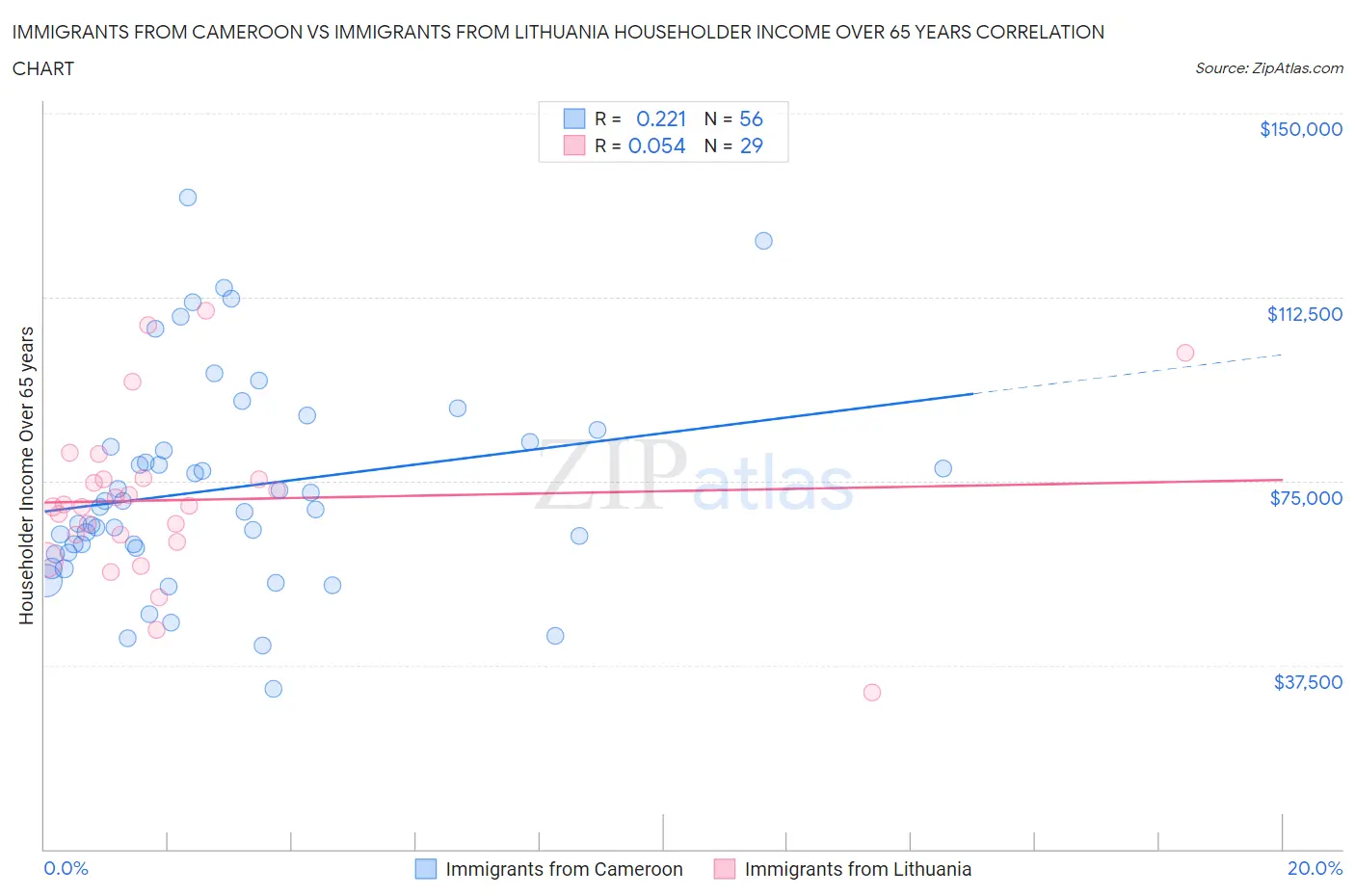 Immigrants from Cameroon vs Immigrants from Lithuania Householder Income Over 65 years