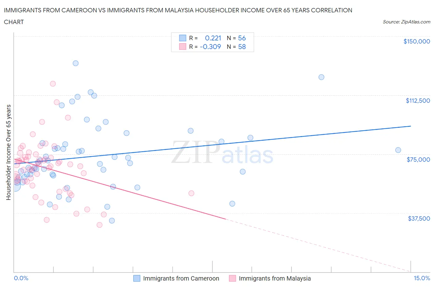 Immigrants from Cameroon vs Immigrants from Malaysia Householder Income Over 65 years