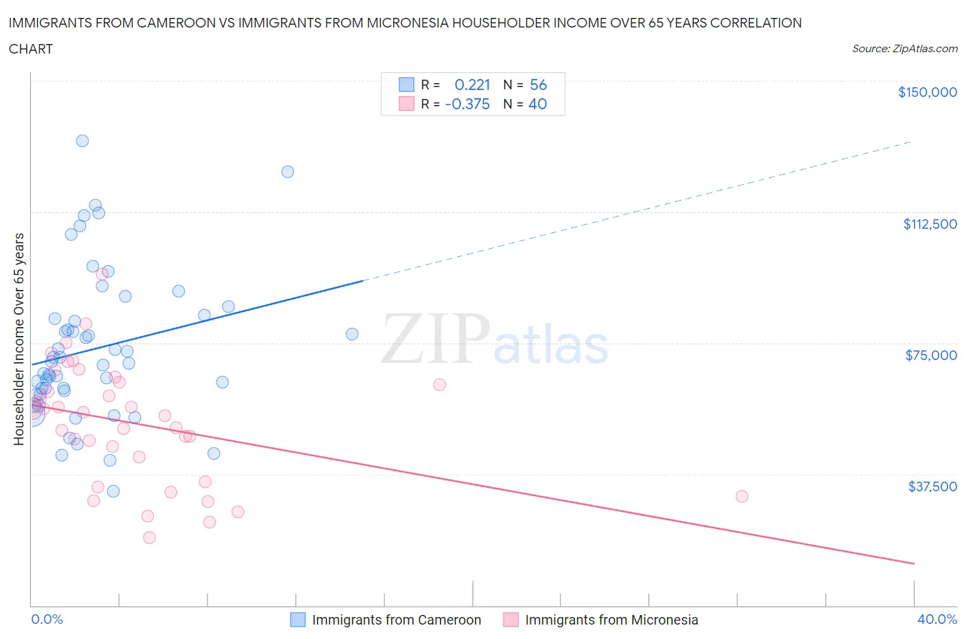 Immigrants from Cameroon vs Immigrants from Micronesia Householder Income Over 65 years