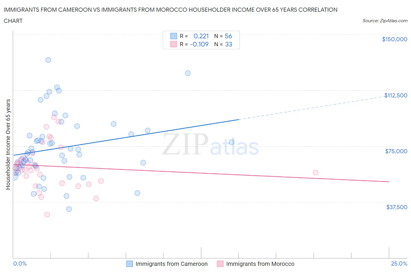 Immigrants from Cameroon vs Immigrants from Morocco Householder Income Over 65 years