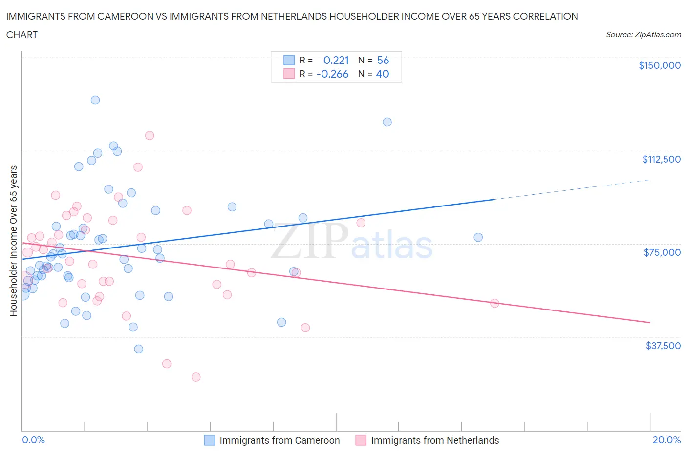 Immigrants from Cameroon vs Immigrants from Netherlands Householder Income Over 65 years