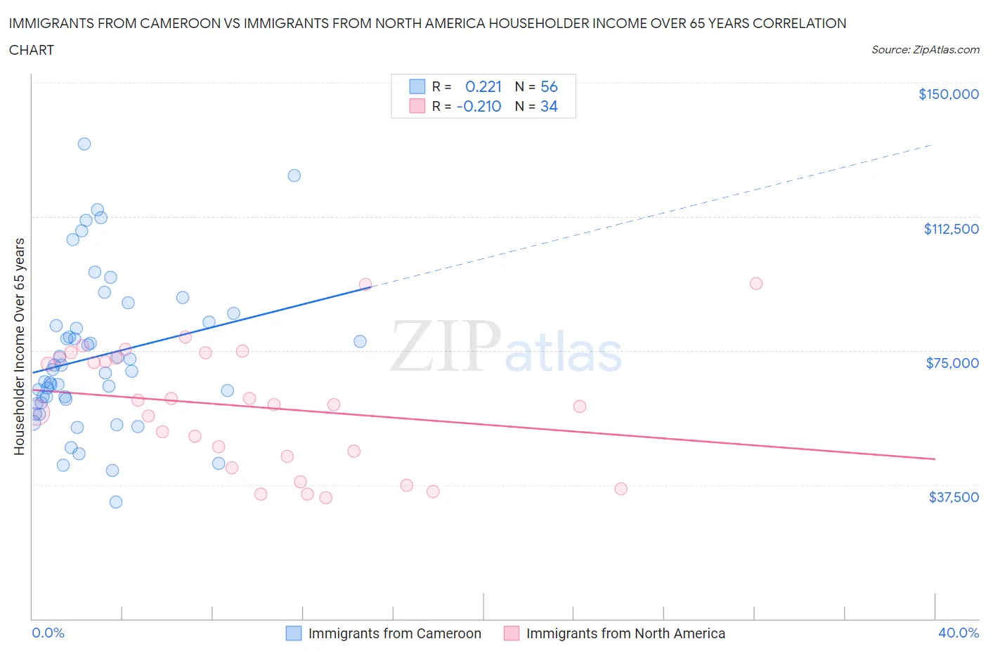 Immigrants from Cameroon vs Immigrants from North America Householder Income Over 65 years