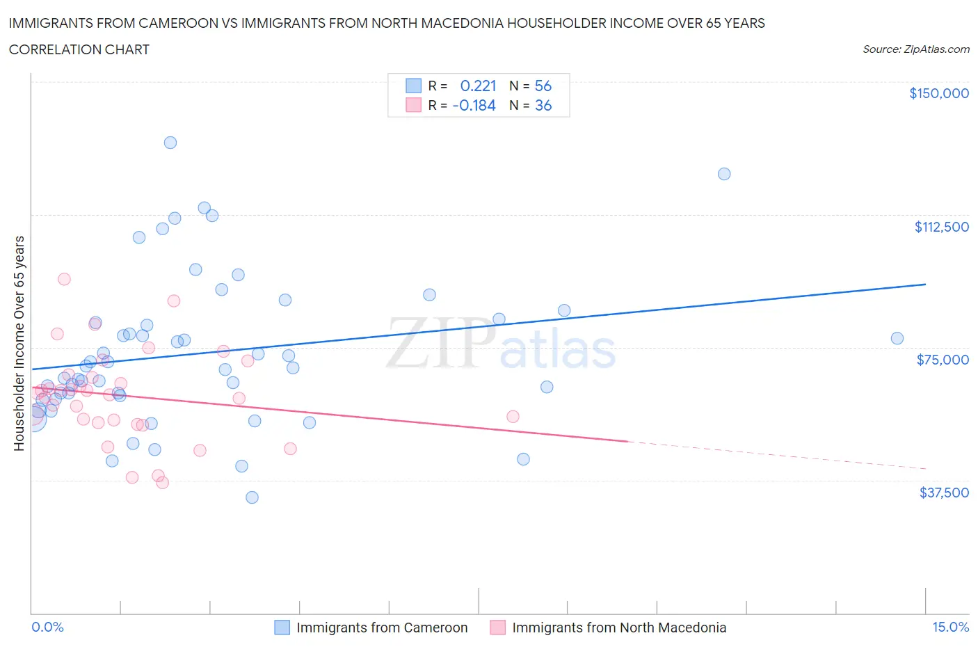 Immigrants from Cameroon vs Immigrants from North Macedonia Householder Income Over 65 years