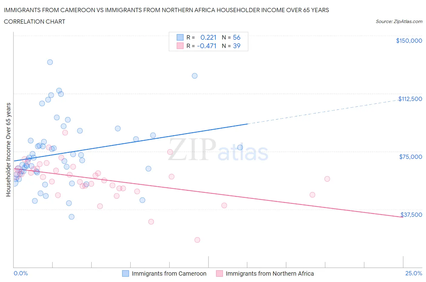 Immigrants from Cameroon vs Immigrants from Northern Africa Householder Income Over 65 years