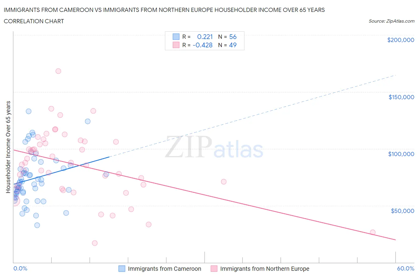 Immigrants from Cameroon vs Immigrants from Northern Europe Householder Income Over 65 years