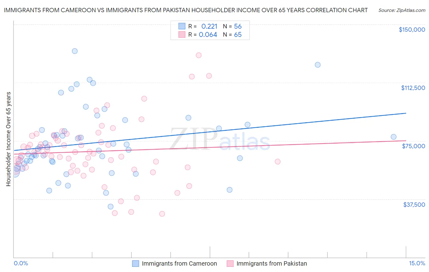 Immigrants from Cameroon vs Immigrants from Pakistan Householder Income Over 65 years