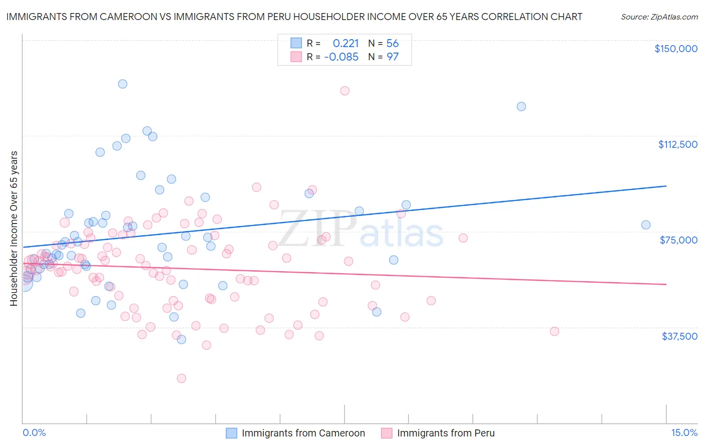 Immigrants from Cameroon vs Immigrants from Peru Householder Income Over 65 years