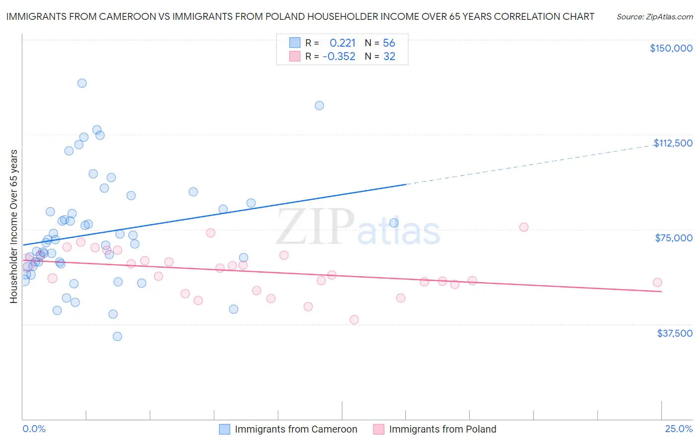 Immigrants from Cameroon vs Immigrants from Poland Householder Income Over 65 years