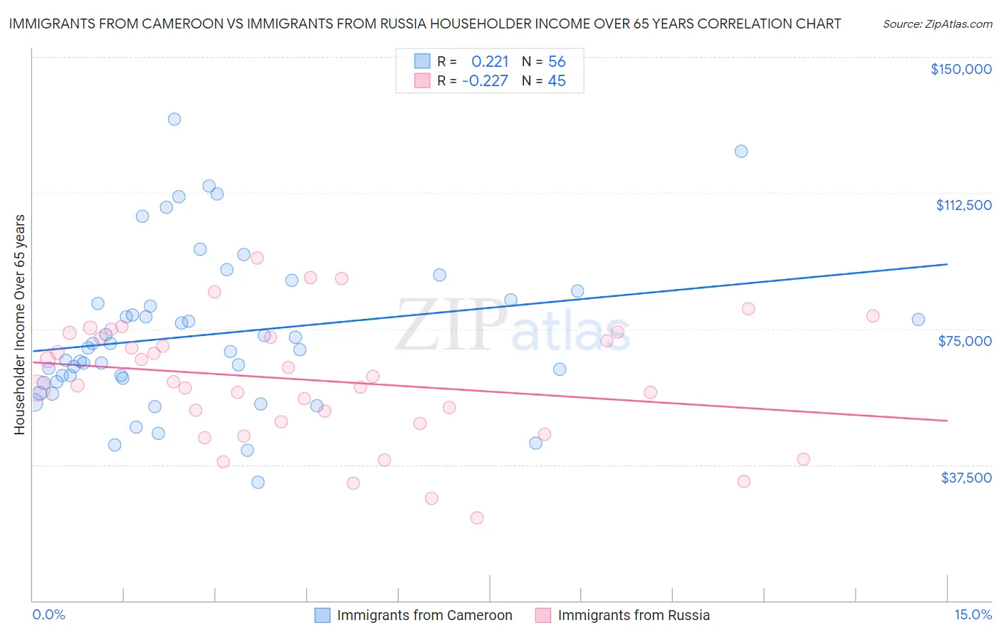 Immigrants from Cameroon vs Immigrants from Russia Householder Income Over 65 years