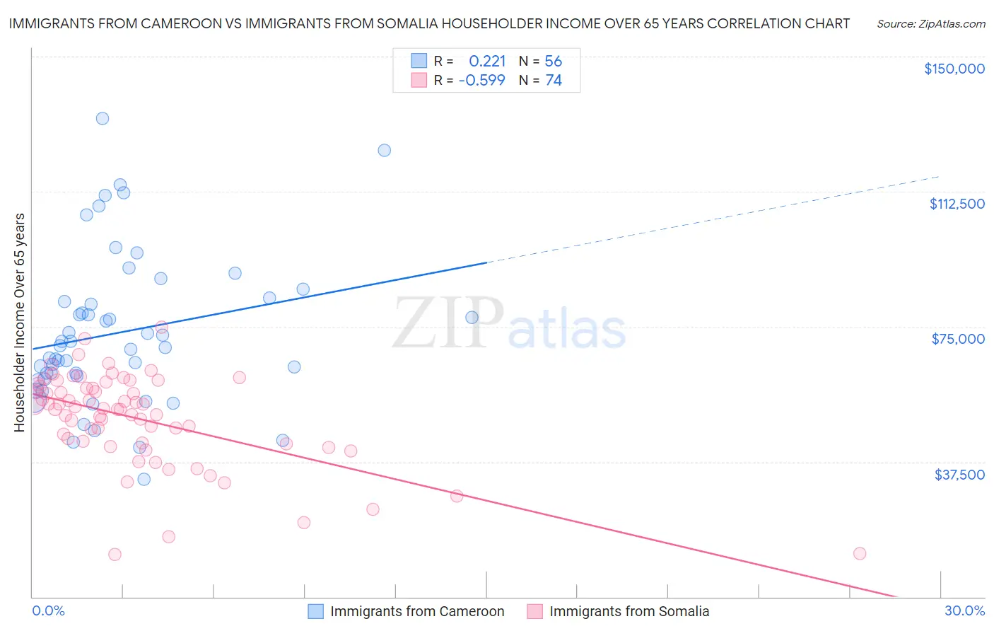 Immigrants from Cameroon vs Immigrants from Somalia Householder Income Over 65 years