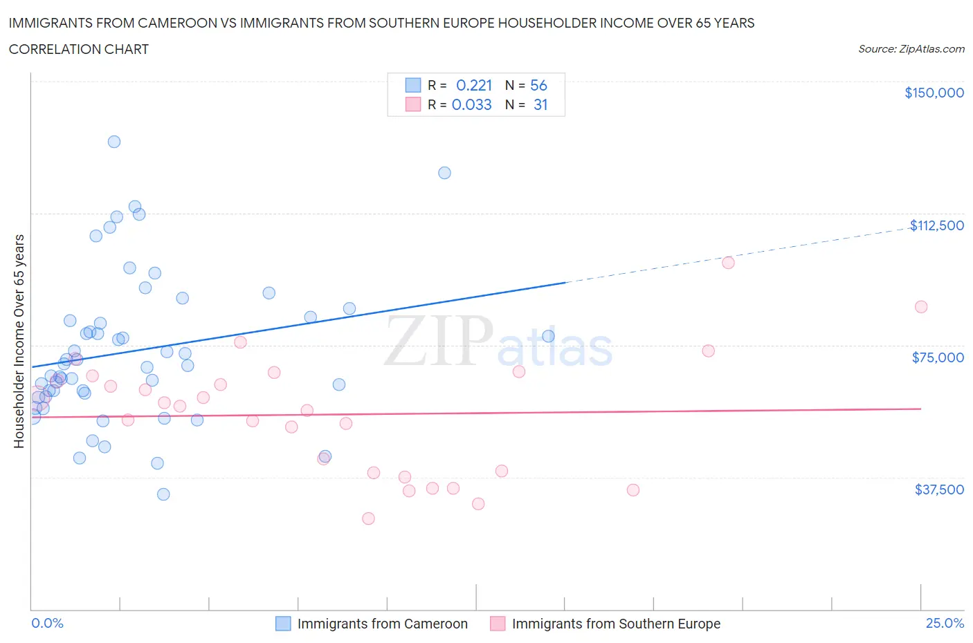Immigrants from Cameroon vs Immigrants from Southern Europe Householder Income Over 65 years