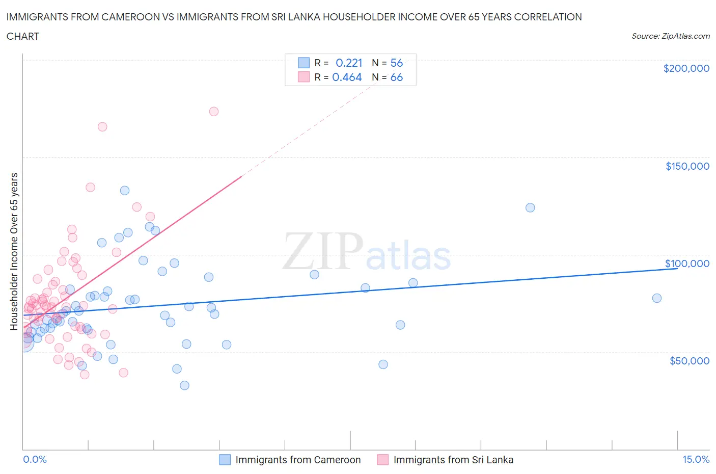 Immigrants from Cameroon vs Immigrants from Sri Lanka Householder Income Over 65 years