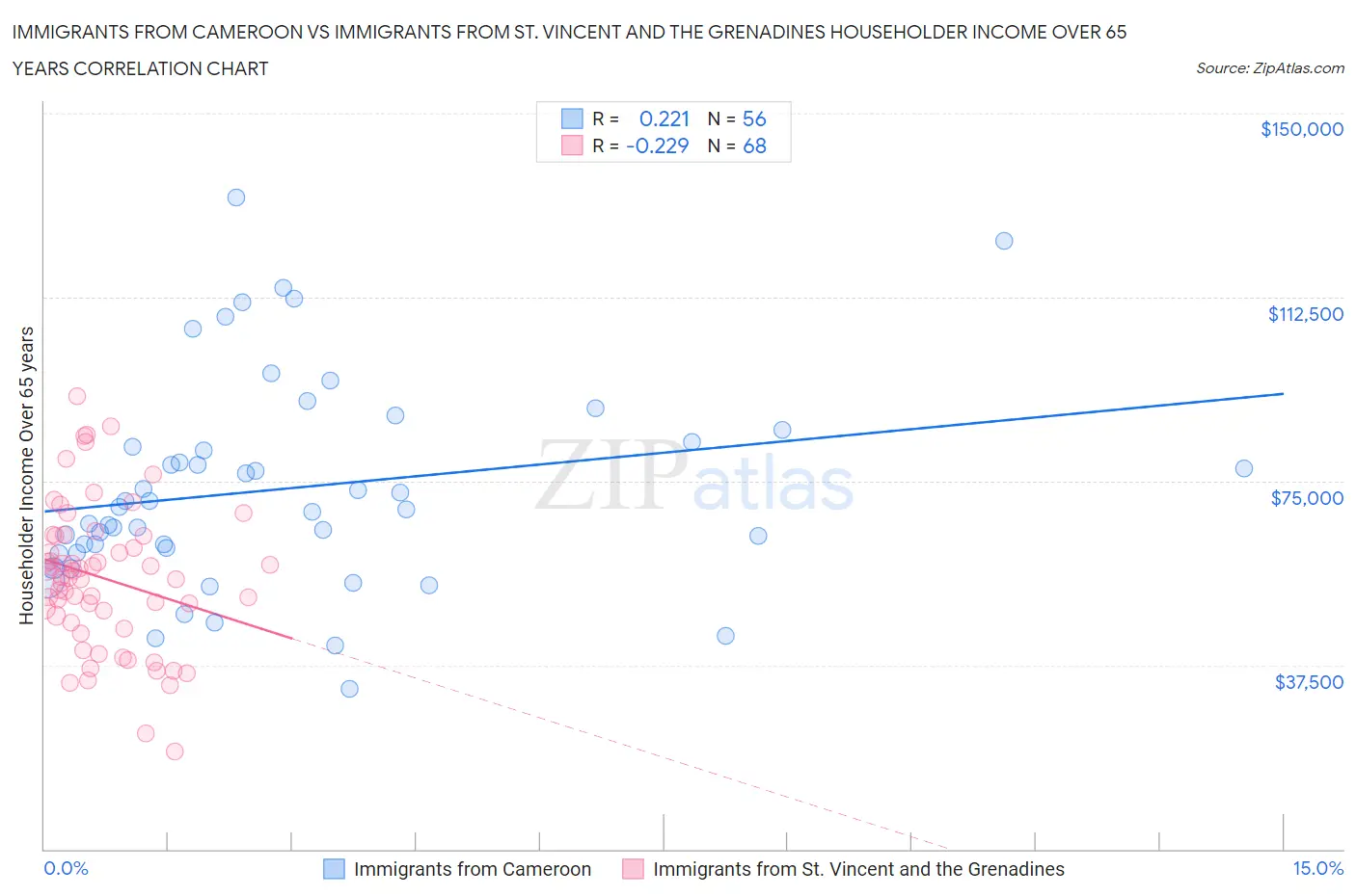 Immigrants from Cameroon vs Immigrants from St. Vincent and the Grenadines Householder Income Over 65 years