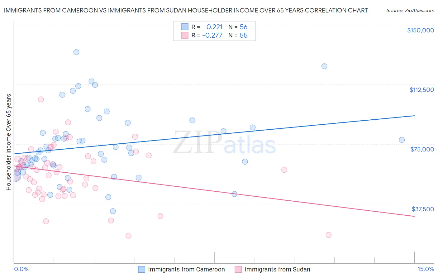 Immigrants from Cameroon vs Immigrants from Sudan Householder Income Over 65 years