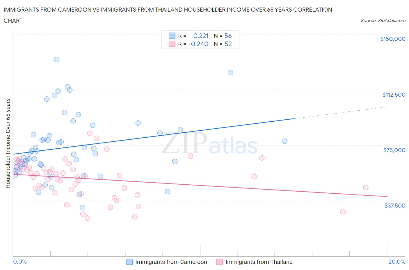 Immigrants from Cameroon vs Immigrants from Thailand Householder Income Over 65 years