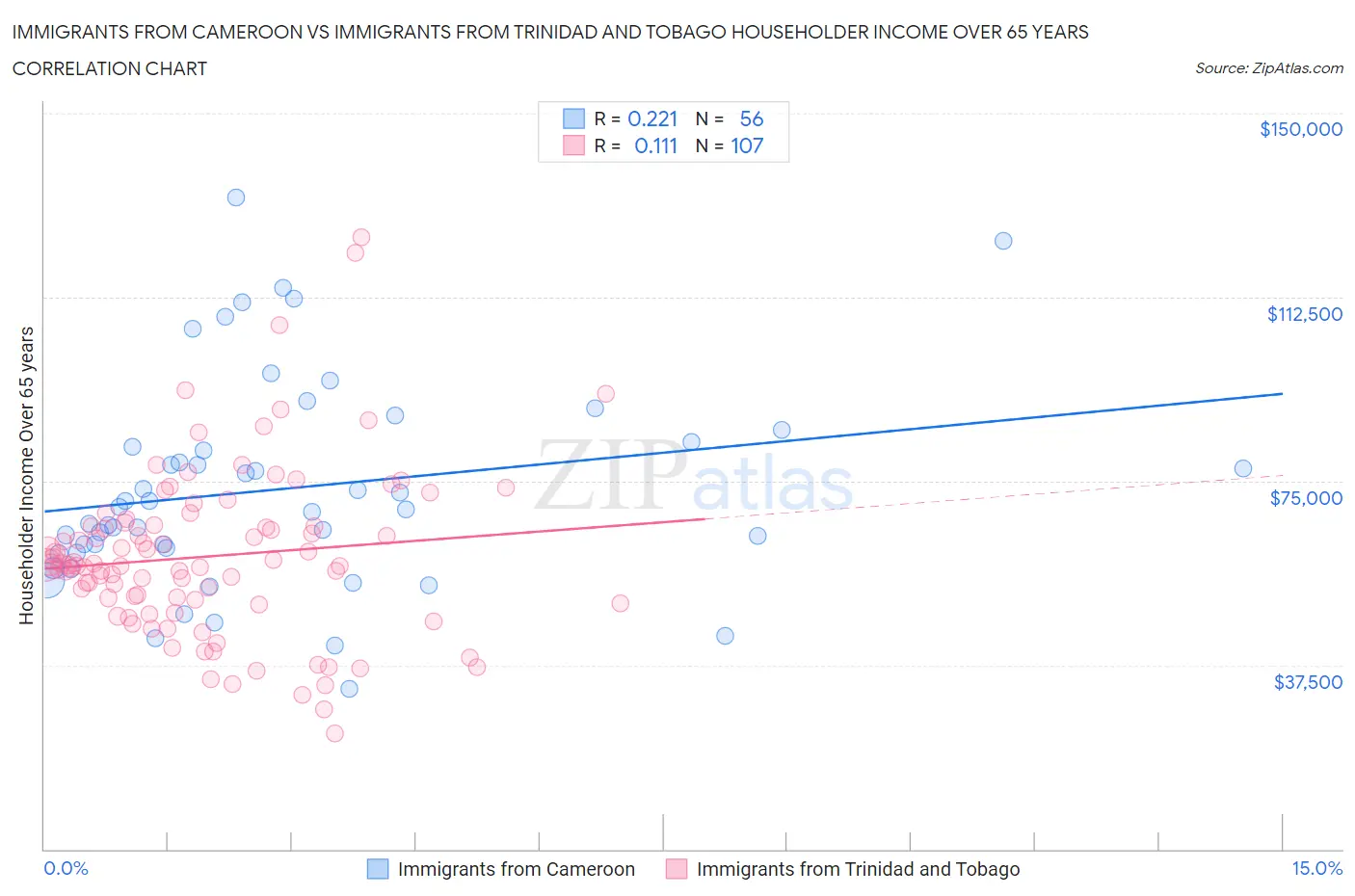 Immigrants from Cameroon vs Immigrants from Trinidad and Tobago Householder Income Over 65 years