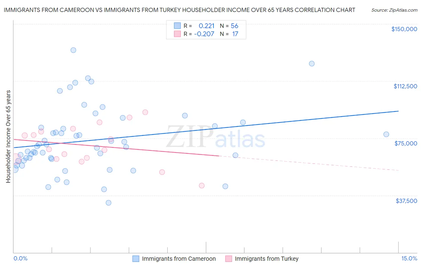 Immigrants from Cameroon vs Immigrants from Turkey Householder Income Over 65 years