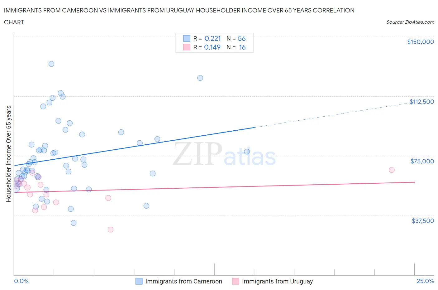 Immigrants from Cameroon vs Immigrants from Uruguay Householder Income Over 65 years
