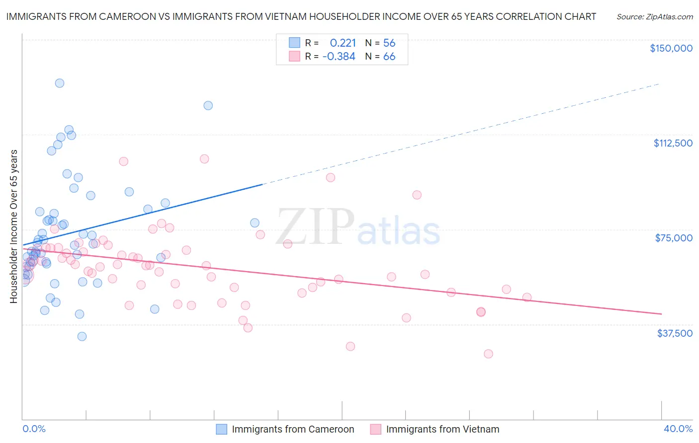 Immigrants from Cameroon vs Immigrants from Vietnam Householder Income Over 65 years