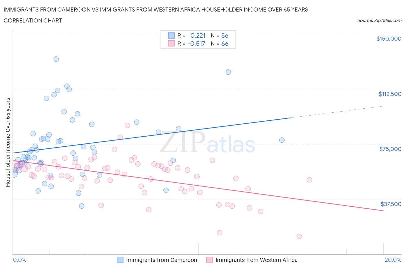 Immigrants from Cameroon vs Immigrants from Western Africa Householder Income Over 65 years