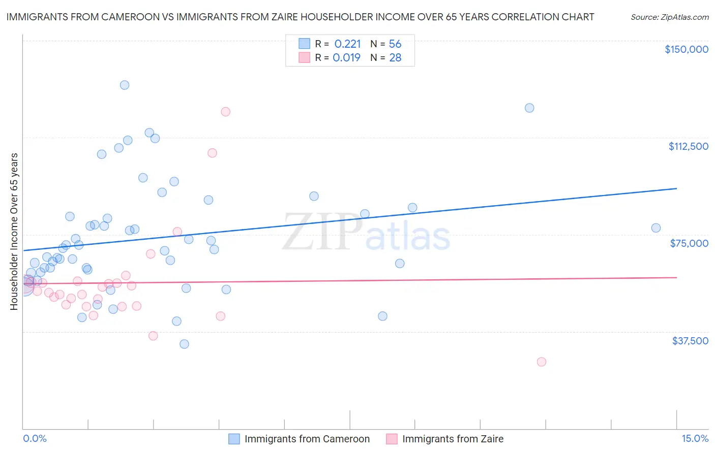 Immigrants from Cameroon vs Immigrants from Zaire Householder Income Over 65 years