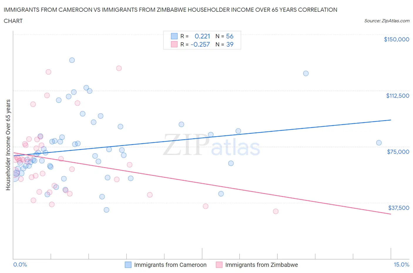 Immigrants from Cameroon vs Immigrants from Zimbabwe Householder Income Over 65 years
